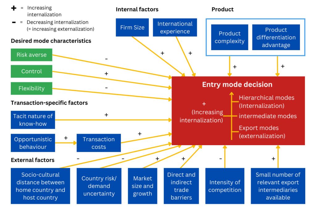 Foreign Market Entry Strategies
