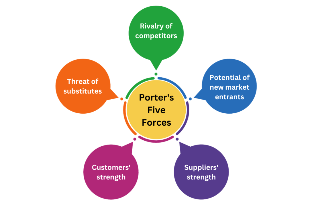 Porter's Five Forces - CRUD Knowledge