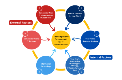 The competitive forces model for IT infrastructure